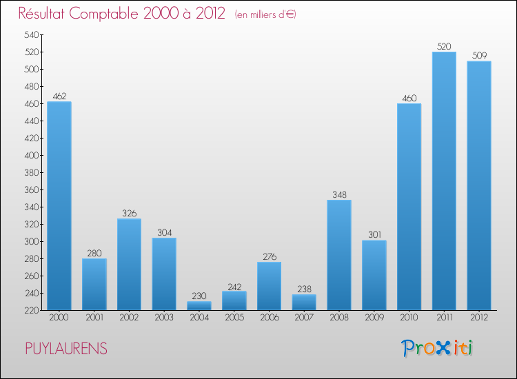 Evolution du résultat comptable pour la commune de PUYLAURENS de 2000 à 2012 Evolution du résultat comptable pour PUYLAURENS de 2000 à 2012