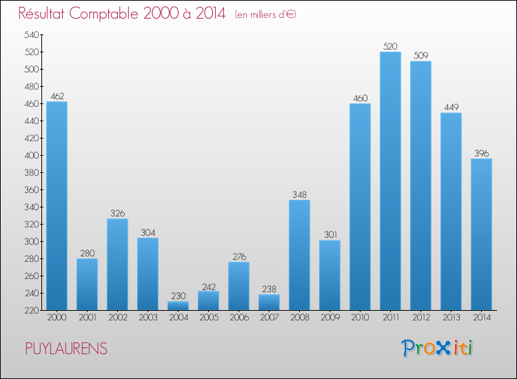 Evolution du résultat comptable pour la commune de PUYLAURENS de 2000 à 2014 Evolution du résultat comptable pour PUYLAURENS de 2000 à 2014