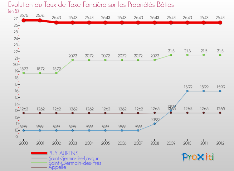 Evolution du taux de la taxe foncière sur le bati pour PUYLAURENS et les communes proches de 2000 à 2012 Comparaison des taux de taxe foncière sur le bati pour PUYLAURENS et les communes voisines de 2000 à 2012