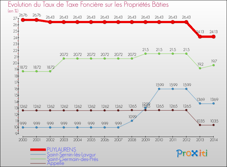 Evolution du taux de la taxe foncière sur le bati pour PUYLAURENS et les communes proches de 2000 à 2014 Comparaison des taux de taxe foncière sur le bati pour PUYLAURENS et les communes voisines de 2000 à 2014
