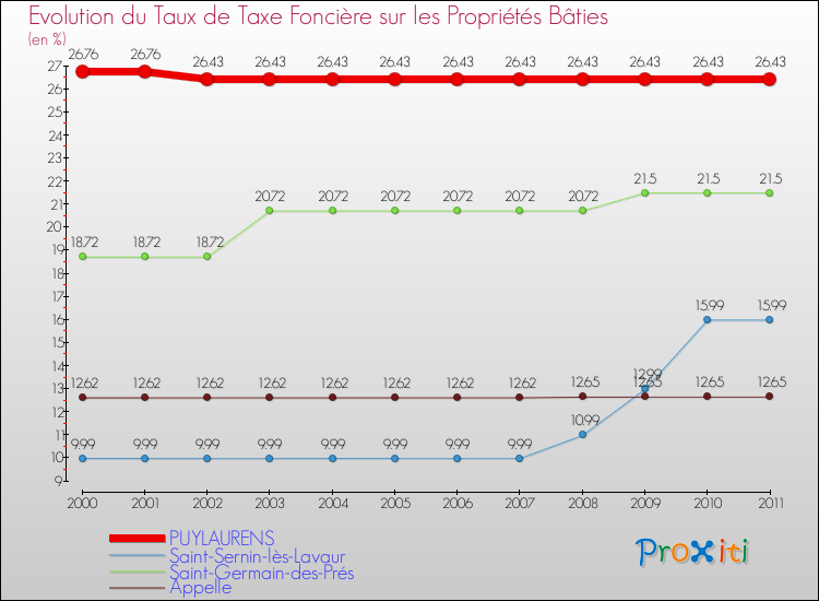 Evolution du taux de la taxe foncière sur le bati pour PUYLAURENS et les communes proches Comparaison des taux de taxe foncière sur le bati pour PUYLAURENS et les communes voisines