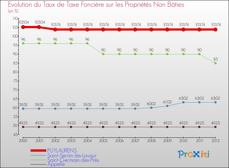 Evolution du taux de la taxe foncière sur les immeubles et terrains non batis pour PUYLAURENS et les communes proches de 2000 à 2012 Comparaison des taux de la taxe foncière sur les immeubles et terrains non batis pour PUYLAURENS et les communes voisines de 2000 à 2012