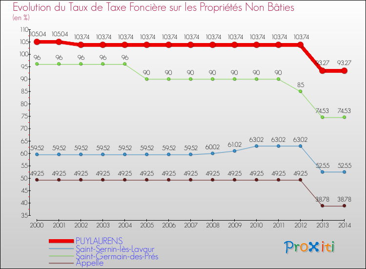 Evolution du taux de la taxe foncière sur les immeubles et terrains non batis pour PUYLAURENS et les communes proches de 2000 à 2014 Comparaison des taux de la taxe foncière sur les immeubles et terrains non batis pour PUYLAURENS et les communes voisines de 2000 à 2014