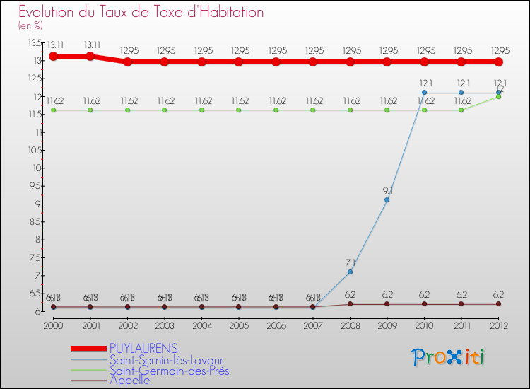 Evolution du taux de la taxe d'habitation pour PUYLAURENS et les communes proches Comparaison des taux de la taxe d'habitation pour PUYLAURENS et les communes voisines
