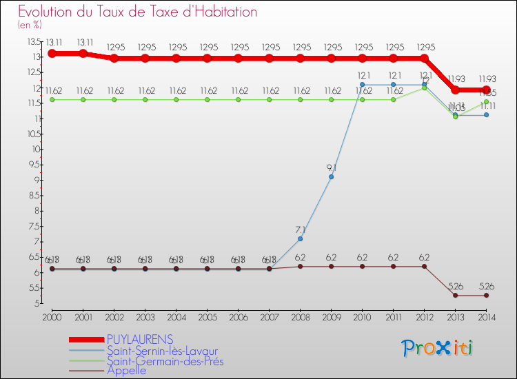 Evolution du taux de la taxe d'habitation pour PUYLAURENS et les communes proches de 2000 à 2014 Comparaison des taux de la taxe d'habitation pour PUYLAURENS et les communes voisines de 2000 à 2014