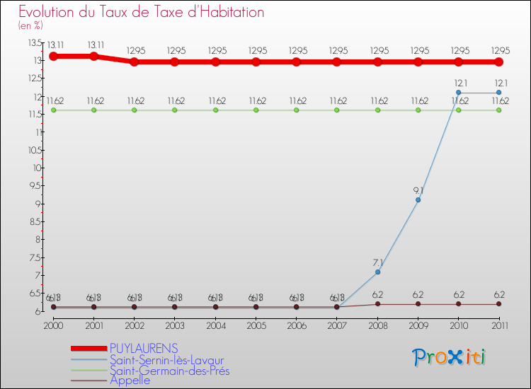 Evolution du taux de la taxe d'habitation pour PUYLAURENS et les communes proches Comparaison des taux de la taxe d'habitation pour PUYLAURENS et les communes voisines