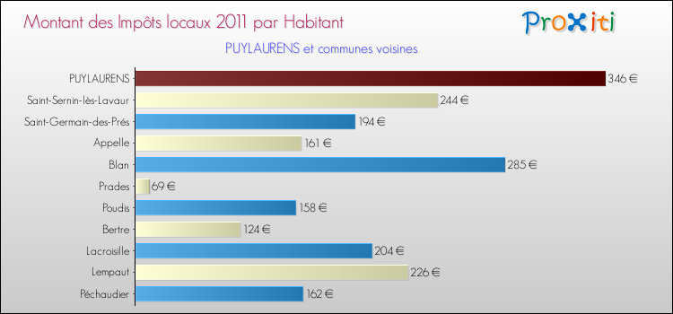 Montant des impôts locaux par Habitant pour PUYLAURENS et les communes proches Comparaison des impôts locaux par habitant pour PUYLAURENS et les communes voisines