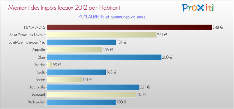 Montant des impôts locaux par Habitant pour PUYLAURENS et les communes proches Comparaison des impôts locaux par habitant pour PUYLAURENS et les communes voisines