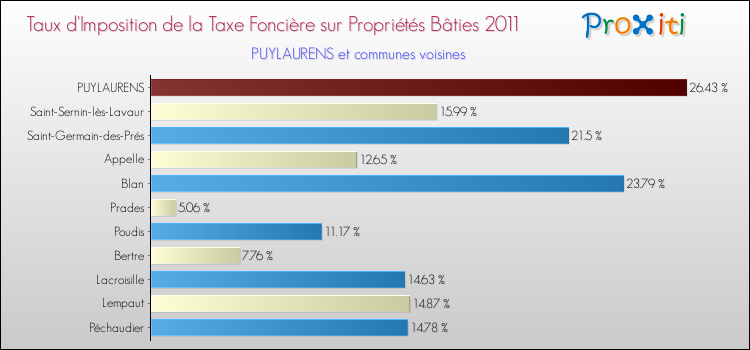 Taux d'imposition de la taxe foncière sur le bati 2011 pour PUYLAURENS et les communes proches Comparaison des taux d'imposition de la taxe foncière sur le bati 2011 pour PUYLAURENS et les communes voisines