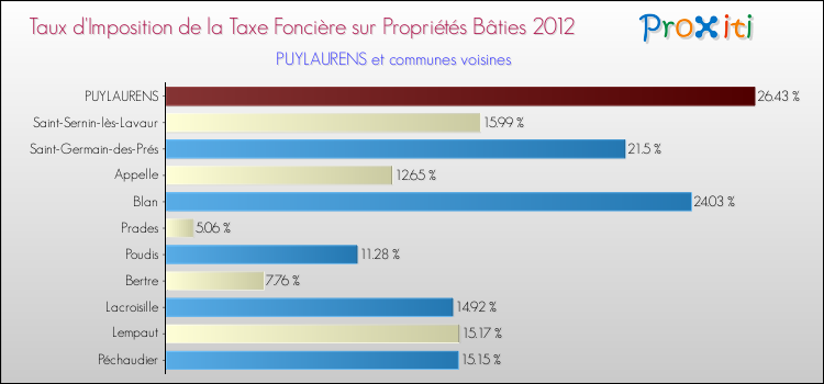 Taux d'imposition de la taxe foncière sur le bati 2012 pour PUYLAURENS et les communes proches Comparaison des taux d'imposition de la taxe foncière sur le bati 2012 pour PUYLAURENS et les communes voisines