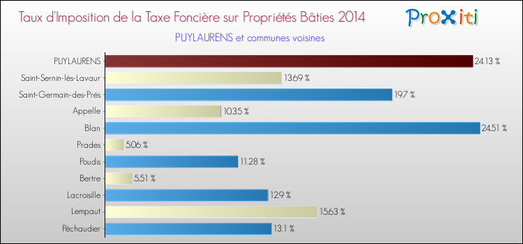 Taux d'imposition de la taxe foncière sur le bati 2014 pour PUYLAURENS et les communes proches Comparaison des taux d'imposition de la taxe foncière sur le bati 2014 pour PUYLAURENS et les communes voisines