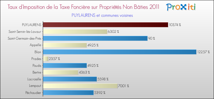 Taux d'imposition de la taxe foncière sur les immeubles et terrains non batis 2011 pour PUYLAURENS et les communes proches Comparaison des taux d'imposition de la taxe foncière sur les immeubles et terrains non batis 2011 pour PUYLAURENS et les communes voisines