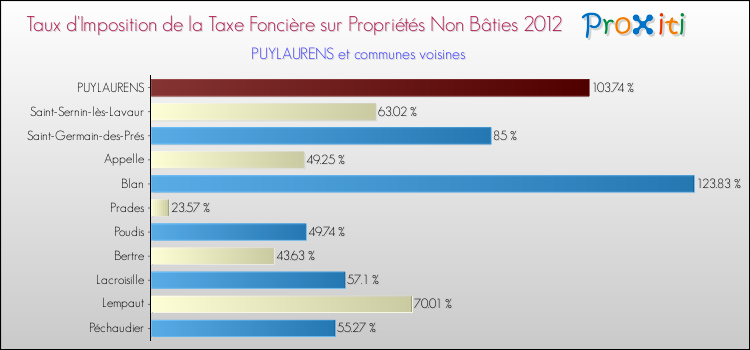 Taux d'imposition de la taxe foncière sur les immeubles et terrains non batis 2012 pour PUYLAURENS et les communes proches Comparaison des taux d'imposition de la taxe foncière sur les immeubles et terrains non batis 2012 pour PUYLAURENS et les communes voisines