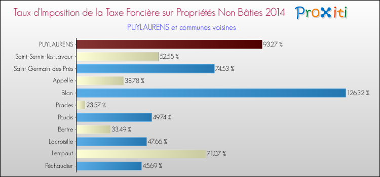Taux d'imposition de la taxe foncière sur les immeubles et terrains non batis 2014 pour PUYLAURENS et les communes proches Comparaison des taux d'imposition de la taxe foncière sur les immeubles et terrains non batis 2014 pour PUYLAURENS et les communes voisines