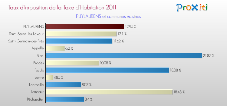 Taux d'imposition de la taxe d'habitation 2011 pour PUYLAURENS et les communes proches Comparaison des taux d'imposition de la taxe d'habitation 2011 pour PUYLAURENS et les communes voisines