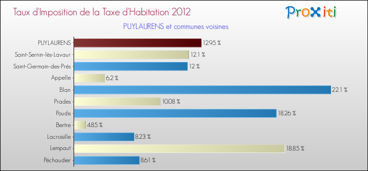 Taux d'imposition de la taxe d'habitation 2012 pour PUYLAURENS et les communes proches Comparaison des taux d'imposition de la taxe d'habitation 2012 pour PUYLAURENS et les communes voisines