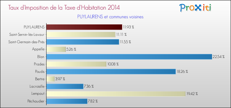 Taux d'imposition de la taxe d'habitation 2014 pour PUYLAURENS et les communes proches Comparaison des taux d'imposition de la taxe d'habitation 2014 pour PUYLAURENS et les communes voisines