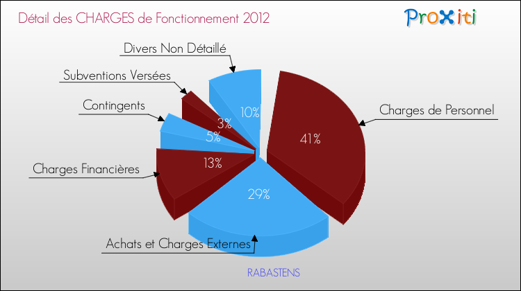 Décomposition des Charges de Fonctionnement 2012 de la commune de RABASTENS Charges de Fonctionnement 2012 pour la commune de RABASTENS