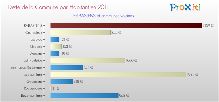 Dette par habitant de la commune en 2011 pour RABASTENS et les communes proches Comparaison de la dette par habitant de la commune en 2011 pour RABASTENS et les communes voisines