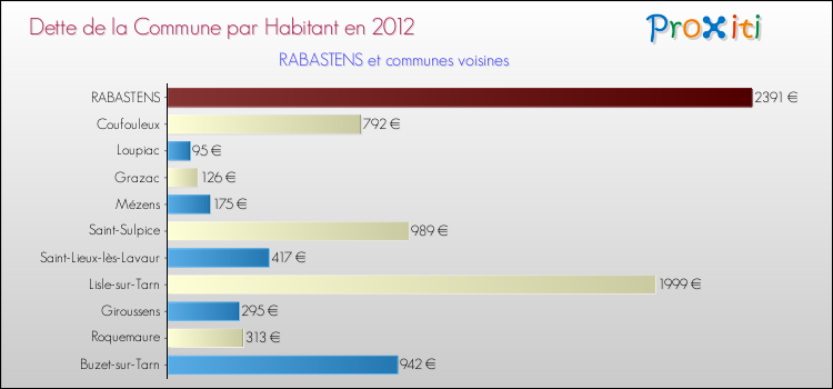 Dette par habitant de la commune en 2012 pour RABASTENS et les communes proches Comparaison de la dette par habitant de la commune en 2012 pour RABASTENS et les communes voisines