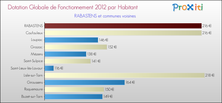 Montant des dotations globales de fonctionnement DGF par Habitant pour RABASTENS et les communes proches Comparaison des des dotations globales de fonctionnement DGF par habitant pour RABASTENS et les communes voisines