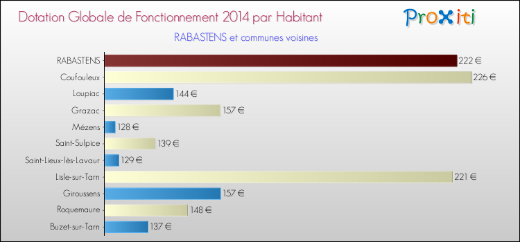 Montant des dotations globales de fonctionnement DGF par Habitant pour RABASTENS et les communes proches en 2014. Comparaison des des dotations globales de fonctionnement DGF par habitant pour RABASTENS et les communes voisines en 2014.