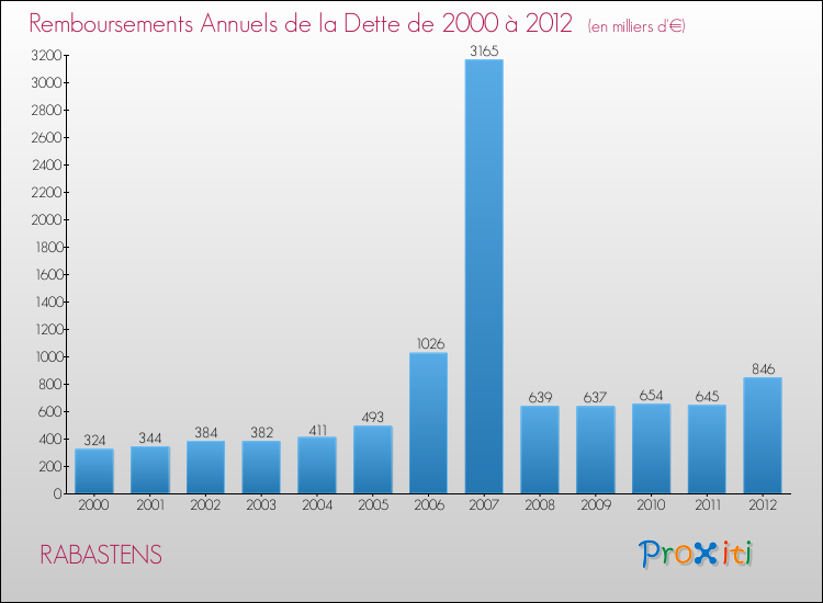 Evolution de l'annuité de la dette pour la commune de RABASTENS de 2000 à 2012 Annuités de la dette pour RABASTENS de 2000 à 2012