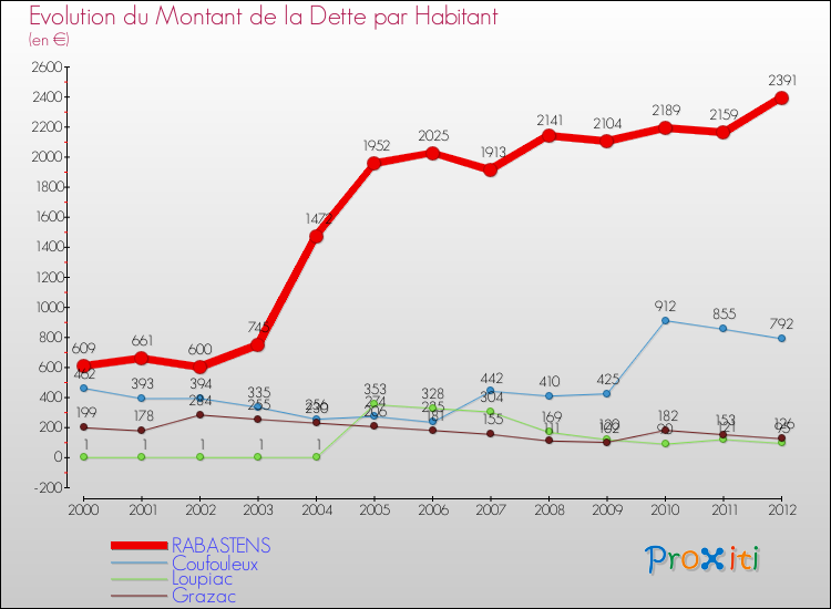Evolution de la dette par habitant pour la commune de RABASTENS et les communes proches de 2000 à 2012 Comparaison de la dette par habitant pour RABASTENS et les communes voisines de 2000 à 2012