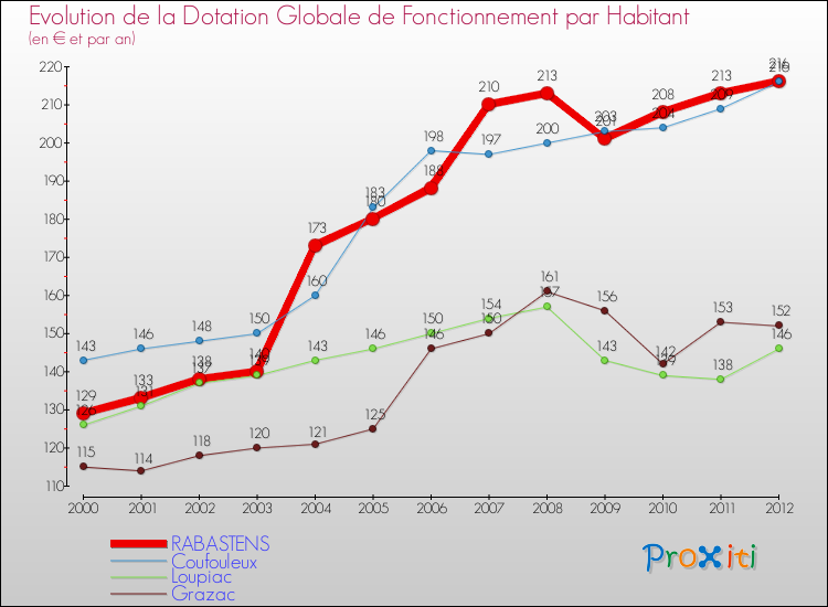 Evolution et montant de la dotation globale de fonctionnement par Habitant pour RABASTENS et les communes proches Comparaison des dotations globales de fonctionnement par habitant pour RABASTENS et les communes voisines