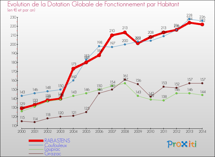 Evolution et montant de la dotation globale de fonctionnement par Habitant pour RABASTENS et les communes proches de 2000 à 2014. Comparaison des dotations globales de fonctionnement par habitant pour RABASTENS et les communes voisines de 2000 à 2014.
