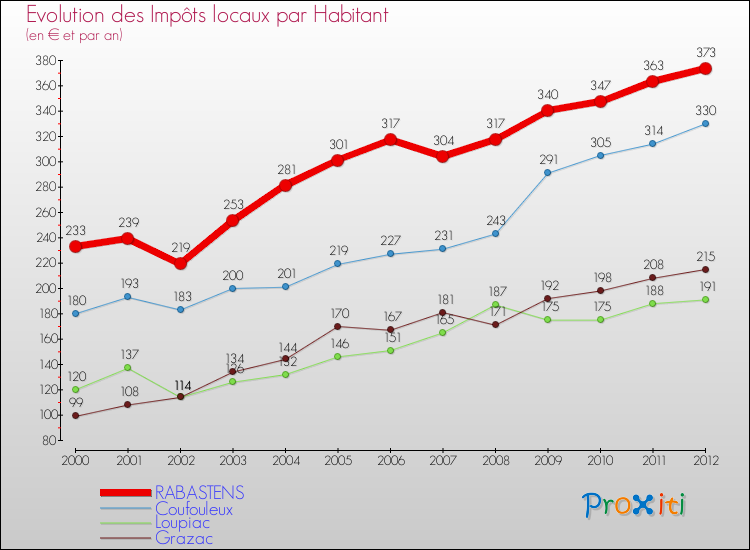 Evolution et montant des impôts locaux par Habitant pour RABASTENS et les communes proches Comparaison des impôts locaux par habitant pour RABASTENS et les communes voisines