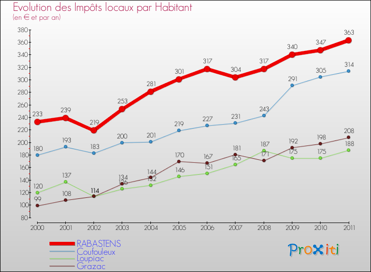 Evolution et montant des impôts locaux par Habitant pour RABASTENS et les communes proches Comparaison des impôts locaux par habitant pour RABASTENS et les communes voisines