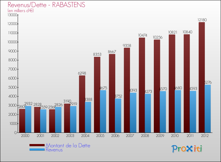 Evolution comparée de la dette et des revenus pour la commune de RABASTENS de 2000 à 2012 Comparaison de la dette et des revenus pour RABASTENS de 2000 à 2012