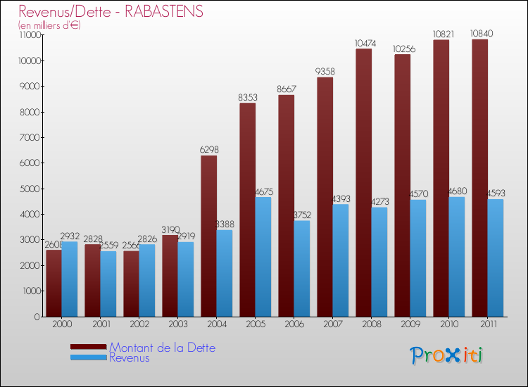Evolution comparée de la dette et des revenus pour la commune de RABASTENS de 2000 à 2011 Comparaison de la dette et des revenus pour RABASTENS de 2000 à 2011