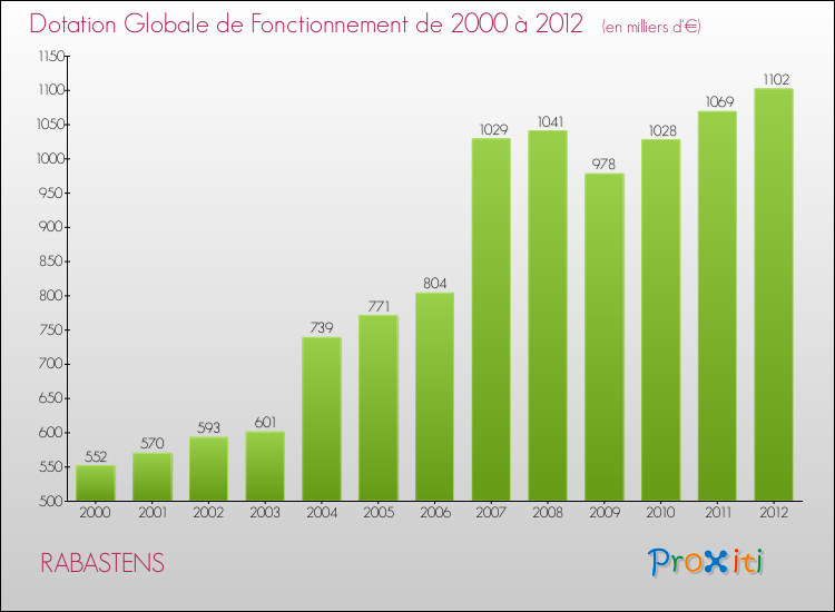 Evolution du montant de la Dotation Globale de Fonctionnement pour la commune de RABASTENS de 2000 à 2012 Evolution du montant de la Dotation Globale de Fonctionnement pour RABASTENS de 2000 à 2012