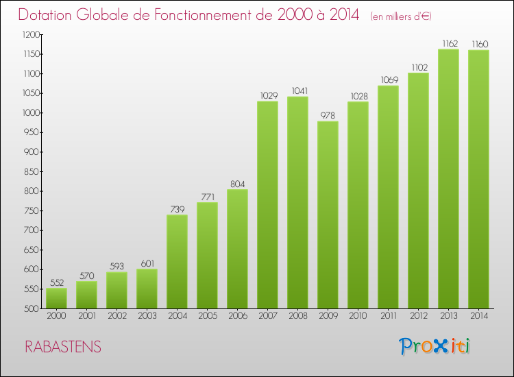 Evolution du montant de la Dotation Globale de Fonctionnement pour la commune de RABASTENS de 2000 à 2014 Evolution du montant de la Dotation Globale de Fonctionnement pour RABASTENS de 2000 à 2014
