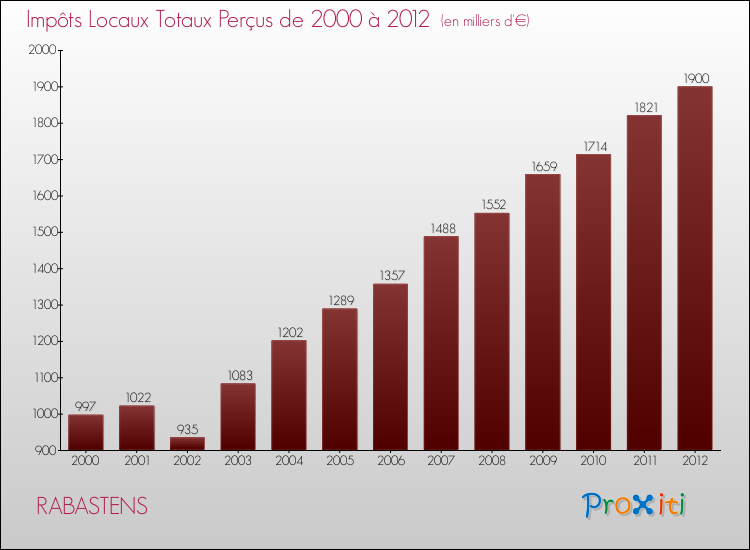 Evolution des Impôts Locaux pour la commune de RABASTENS de 2000 à 2012 Evolution des Impôts Locaux pour RABASTENS de 2000 à 2012