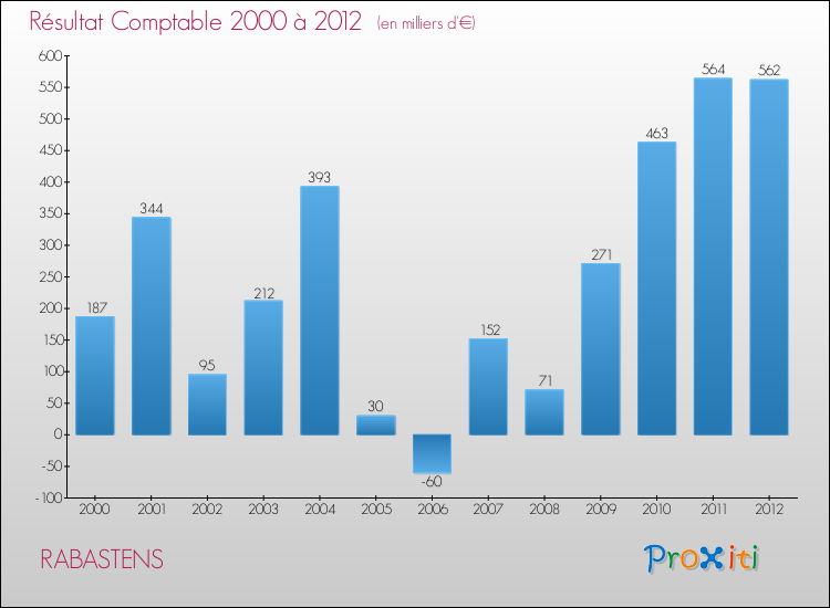 Evolution du résultat comptable pour la commune de RABASTENS de 2000 à 2012 Evolution du résultat comptable pour RABASTENS de 2000 à 2012