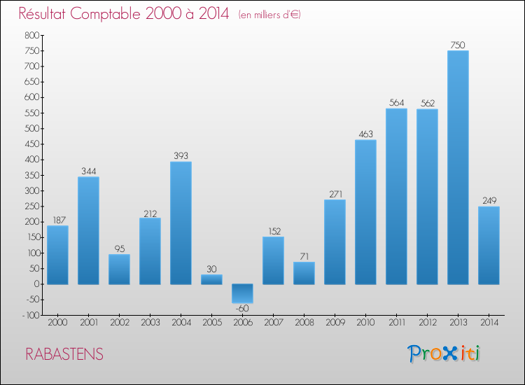 Evolution du résultat comptable pour la commune de RABASTENS de 2000 à 2014 Evolution du résultat comptable pour RABASTENS de 2000 à 2014