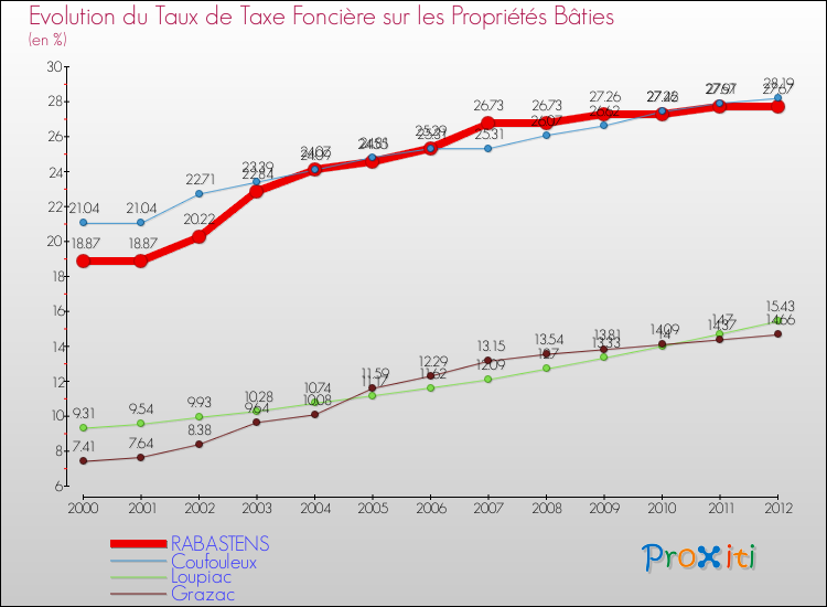 Evolution du taux de la taxe foncière sur le bati pour RABASTENS et les communes proches de 2000 à 2012 Comparaison des taux de taxe foncière sur le bati pour RABASTENS et les communes voisines de 2000 à 2012