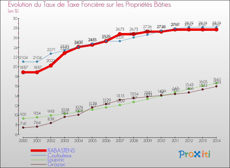 Evolution du taux de la taxe foncière sur le bati pour RABASTENS et les communes proches de 2000 à 2014 Comparaison des taux de taxe foncière sur le bati pour RABASTENS et les communes voisines de 2000 à 2014