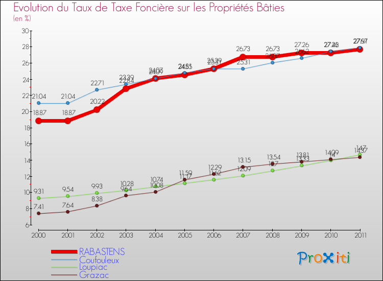 Evolution du taux de la taxe foncière sur le bati pour RABASTENS et les communes proches Comparaison des taux de taxe foncière sur le bati pour RABASTENS et les communes voisines