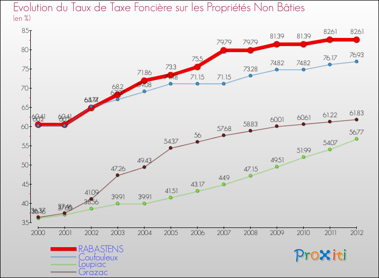 Evolution du taux de la taxe foncière sur les immeubles et terrains non batis pour RABASTENS et les communes proches de 2000 à 2012 Comparaison des taux de la taxe foncière sur les immeubles et terrains non batis pour RABASTENS et les communes voisines de 2000 à 2012