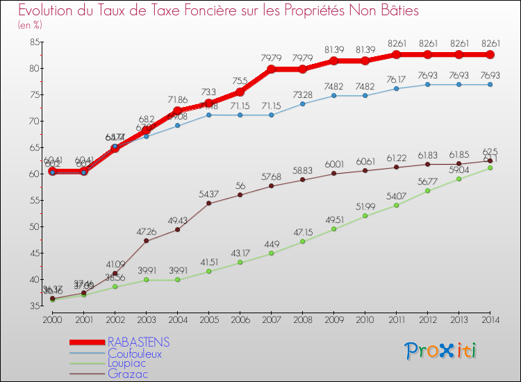 Evolution du taux de la taxe foncière sur les immeubles et terrains non batis pour RABASTENS et les communes proches de 2000 à 2014 Comparaison des taux de la taxe foncière sur les immeubles et terrains non batis pour RABASTENS et les communes voisines de 2000 à 2014