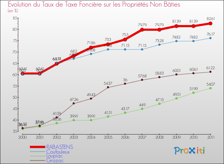 Evolution du taux de la taxe foncière sur les immeubles et terrains non batis pour RABASTENS et les communes proches Comparaison des taux de la taxe foncière sur les immeubles et terrains non batis pour RABASTENS et les communes voisines