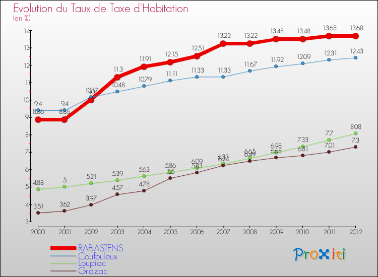 Evolution du taux de la taxe d'habitation pour RABASTENS et les communes proches Comparaison des taux de la taxe d'habitation pour RABASTENS et les communes voisines