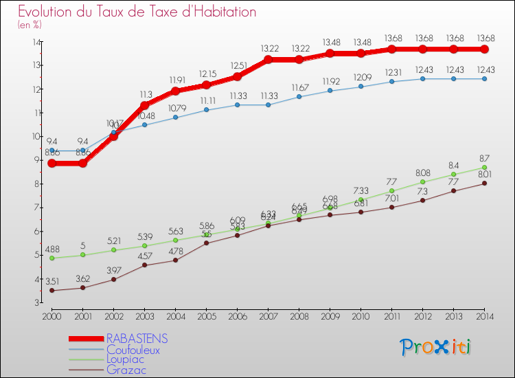 Evolution du taux de la taxe d'habitation pour RABASTENS et les communes proches de 2000 à 2014 Comparaison des taux de la taxe d'habitation pour RABASTENS et les communes voisines de 2000 à 2014