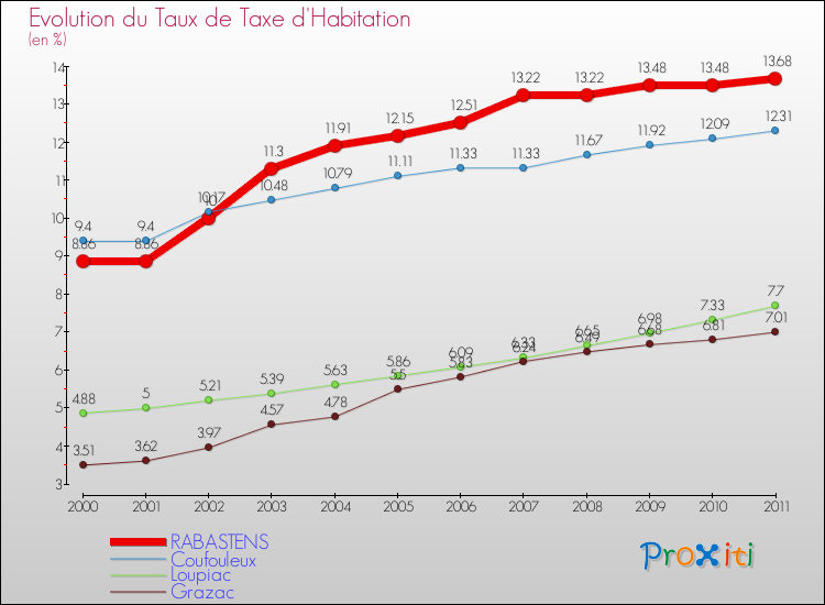 Evolution du taux de la taxe d'habitation pour RABASTENS et les communes proches Comparaison des taux de la taxe d'habitation pour RABASTENS et les communes voisines