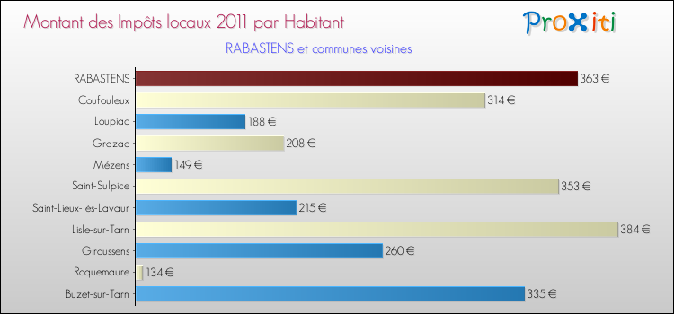 Montant des impôts locaux par Habitant pour RABASTENS et les communes proches Comparaison des impôts locaux par habitant pour RABASTENS et les communes voisines