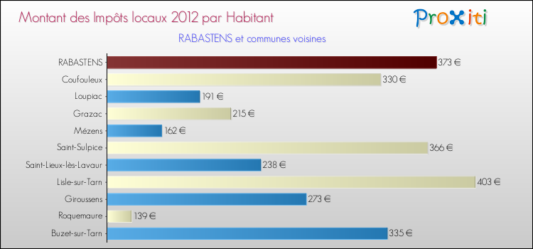 Montant des impôts locaux par Habitant pour RABASTENS et les communes proches Comparaison des impôts locaux par habitant pour RABASTENS et les communes voisines